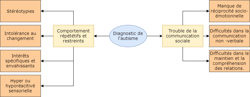 comportement – Ramus Méninges